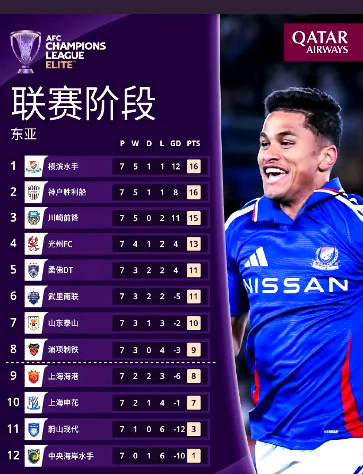 东亚球队实力榜，最新比赛成绩点评